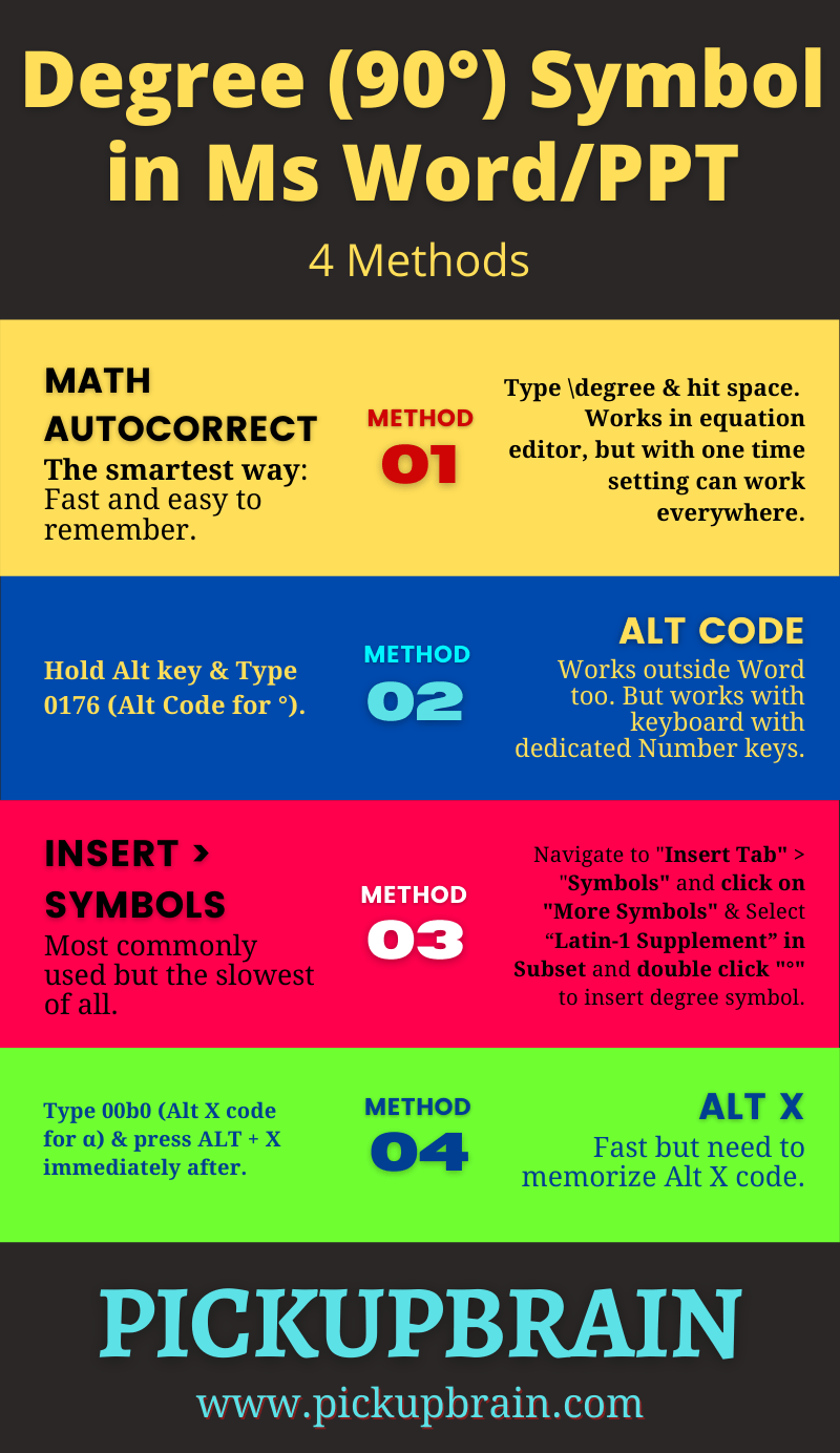 Infographics on four ways to insert a degree symbol in Ms Word and PPT