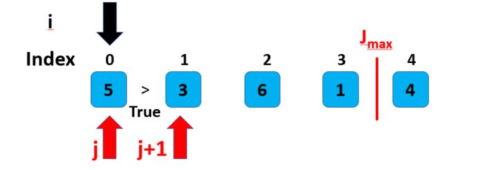Bubble Sort Algorithm in Python - PickupBrain: Be Smart