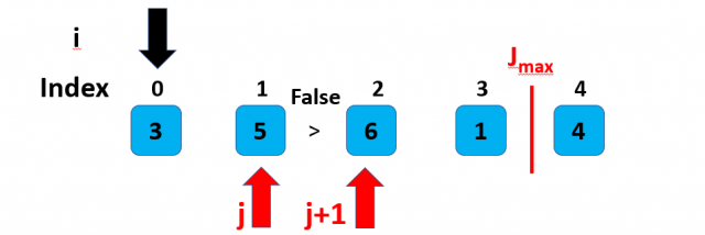 Bubble Sort Algorithm in Python - PickupBrain: Be Smart