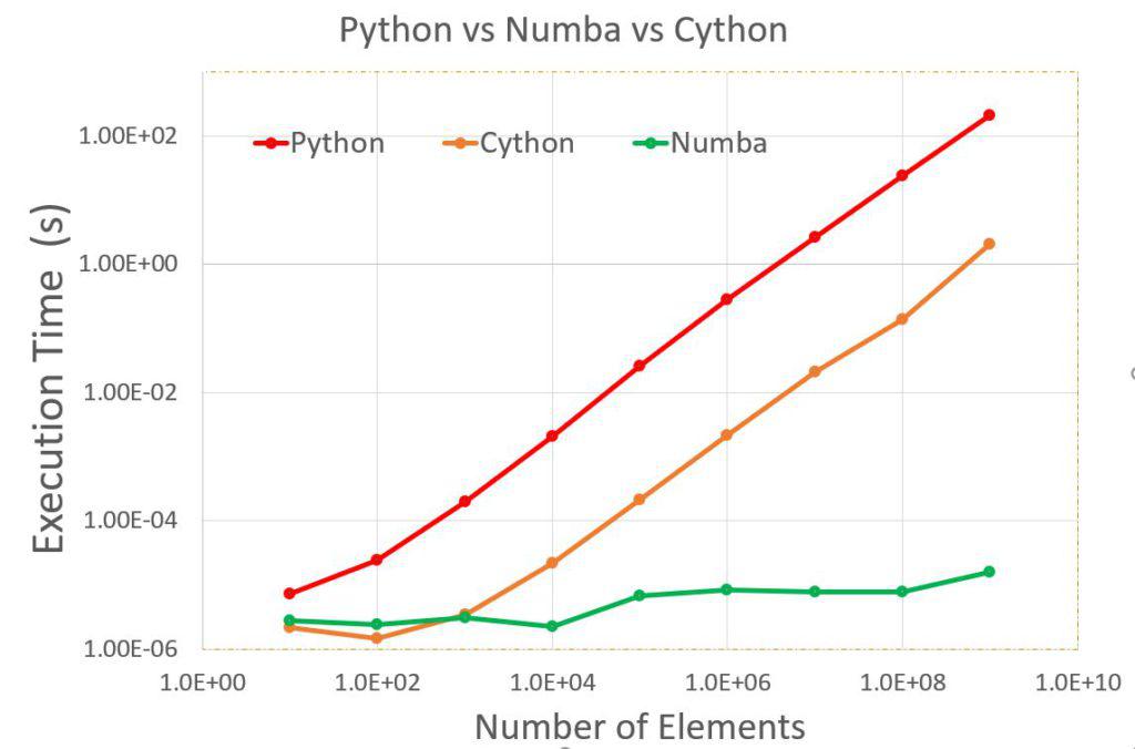 Python vs Cython vs Numba