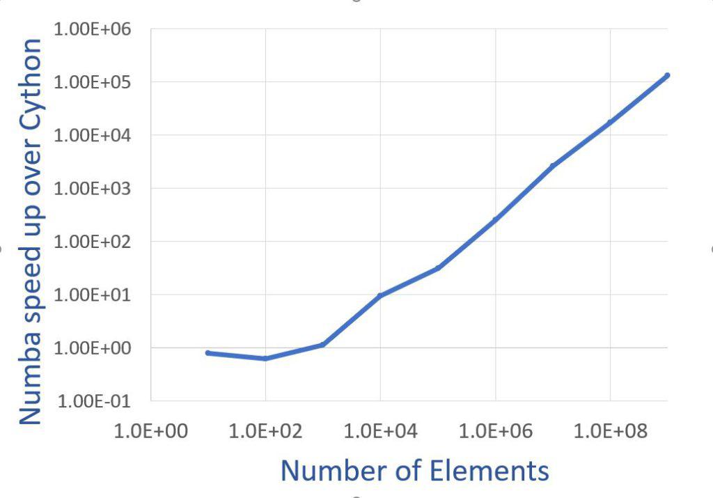 Numba Speed up over Cython