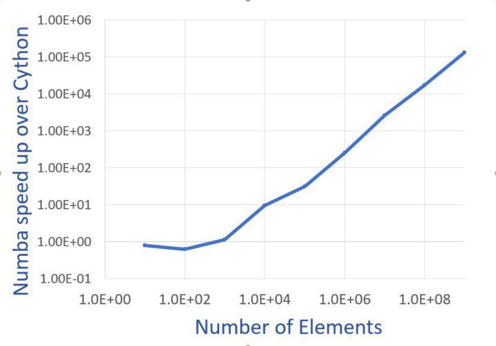 Speed up Python up to 1 Million times: Cython vs Numba - PickupBrain ...