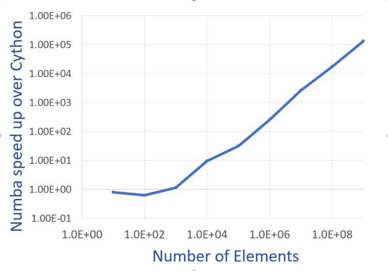Speed up Python up to 1 Million times: Cython vs Numba - PickupBrain ...