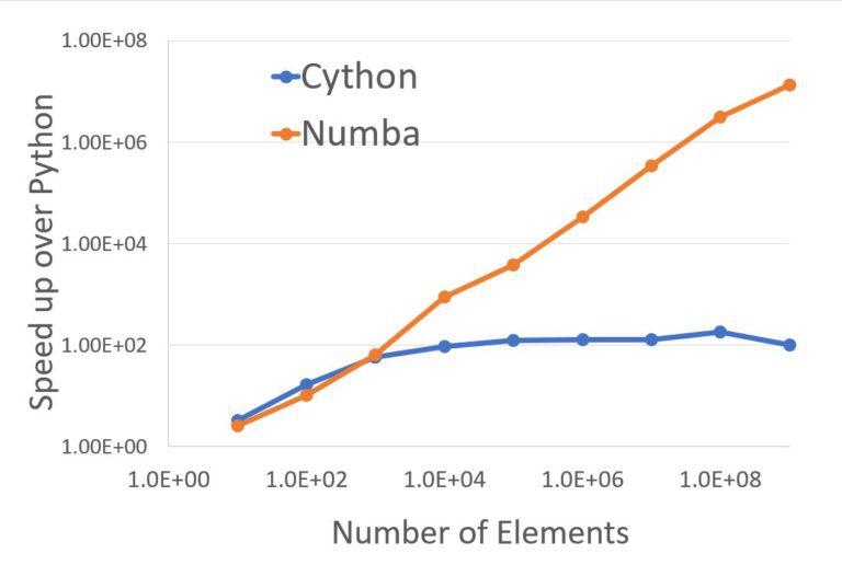 Speed up Python up to 1 Million times: Cython vs Numba - PickupBrain ... image.