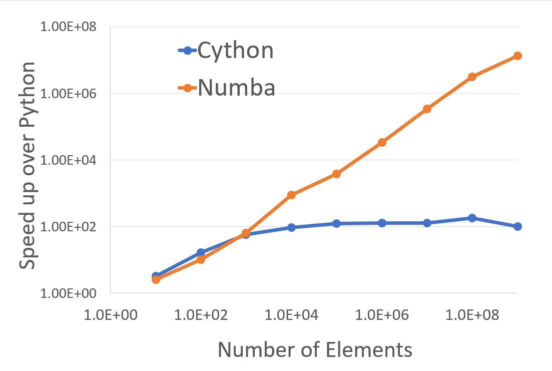 Speed up Python up to 1 Million times: Cython vs Numba - PickupBrain ...