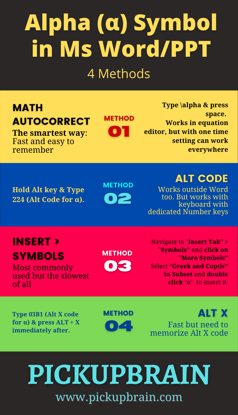 Four methods to type alpha symbol in Microsoft Word