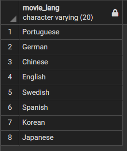 Distinct Keyword in SQL