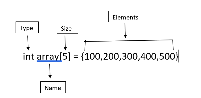 Array Representation